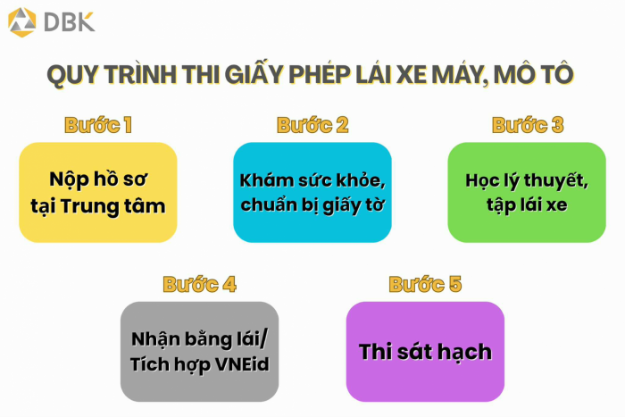 Quy trình thi lái xe máy, mô tô 2025