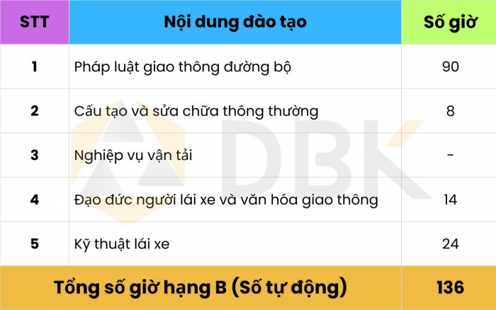 Học lái xe ô tô hạng B mất bao lâu thời gian? Cập nhật 2025