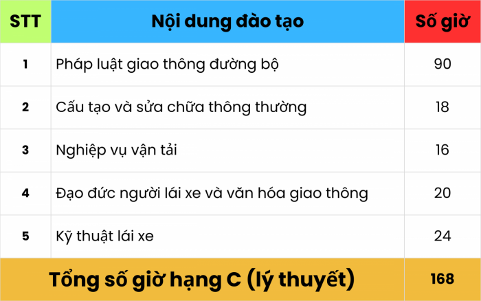 Học lái xe ô tô hạng C mất bao lâu thời gian? Cập nhật 2025