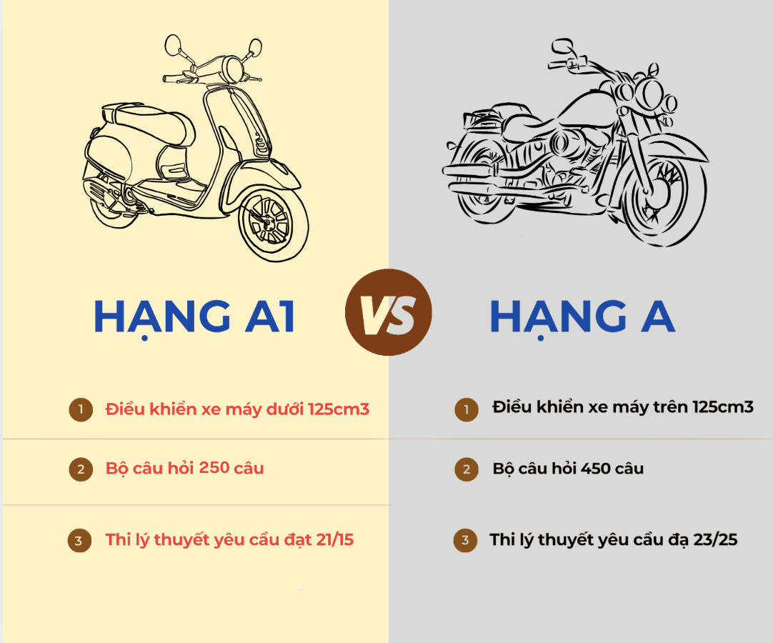 Thi bằng lái xe hạng A mới nhất 2025