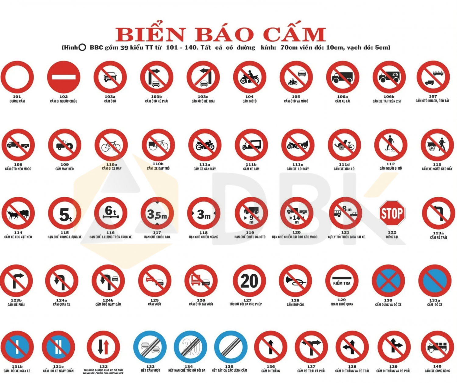 Nhóm biển báo cần nhớ khi ôn thi bằng lái xe 2025