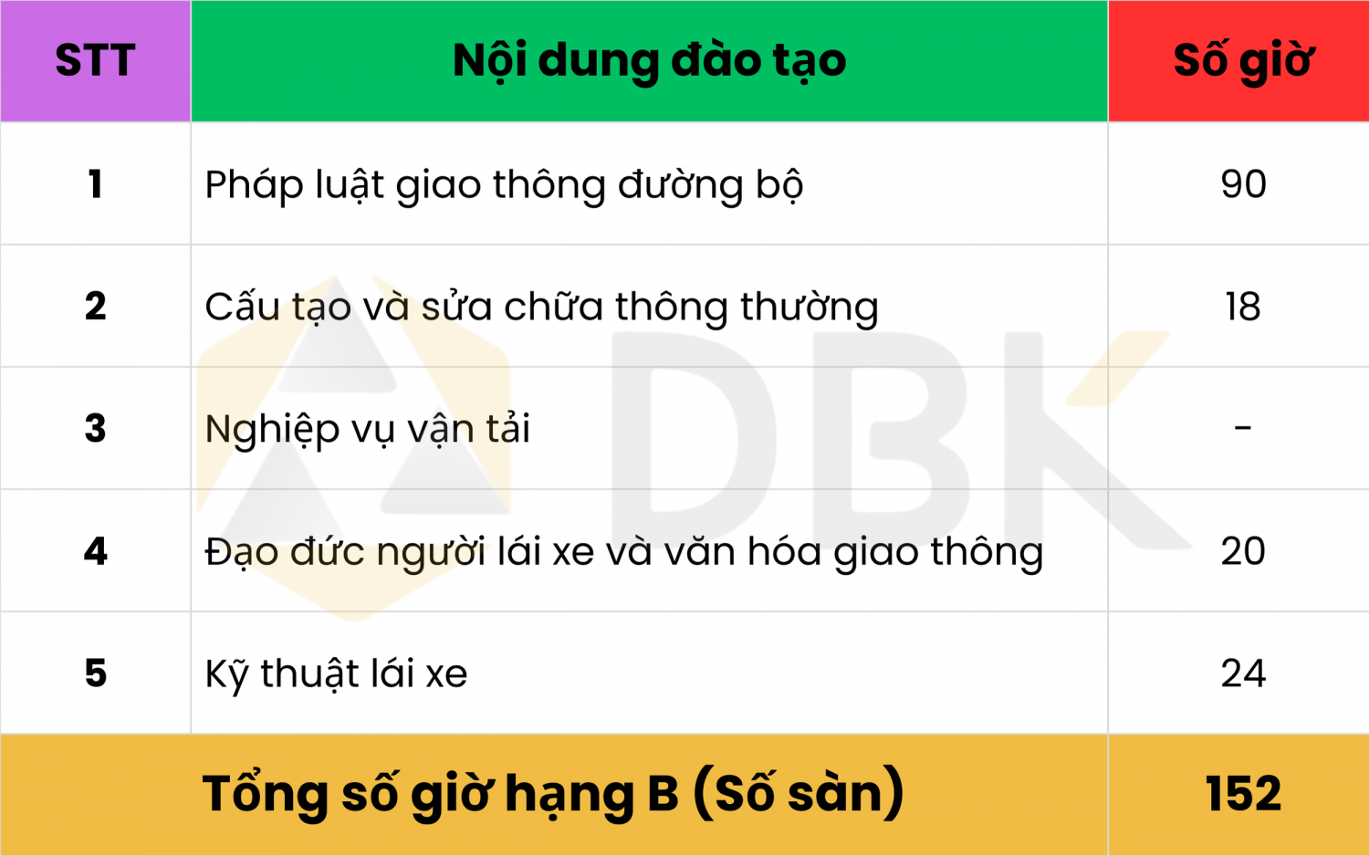 Học lái xe ô tô hạng B mất bao lâu thời gian? Cập nhật 2025