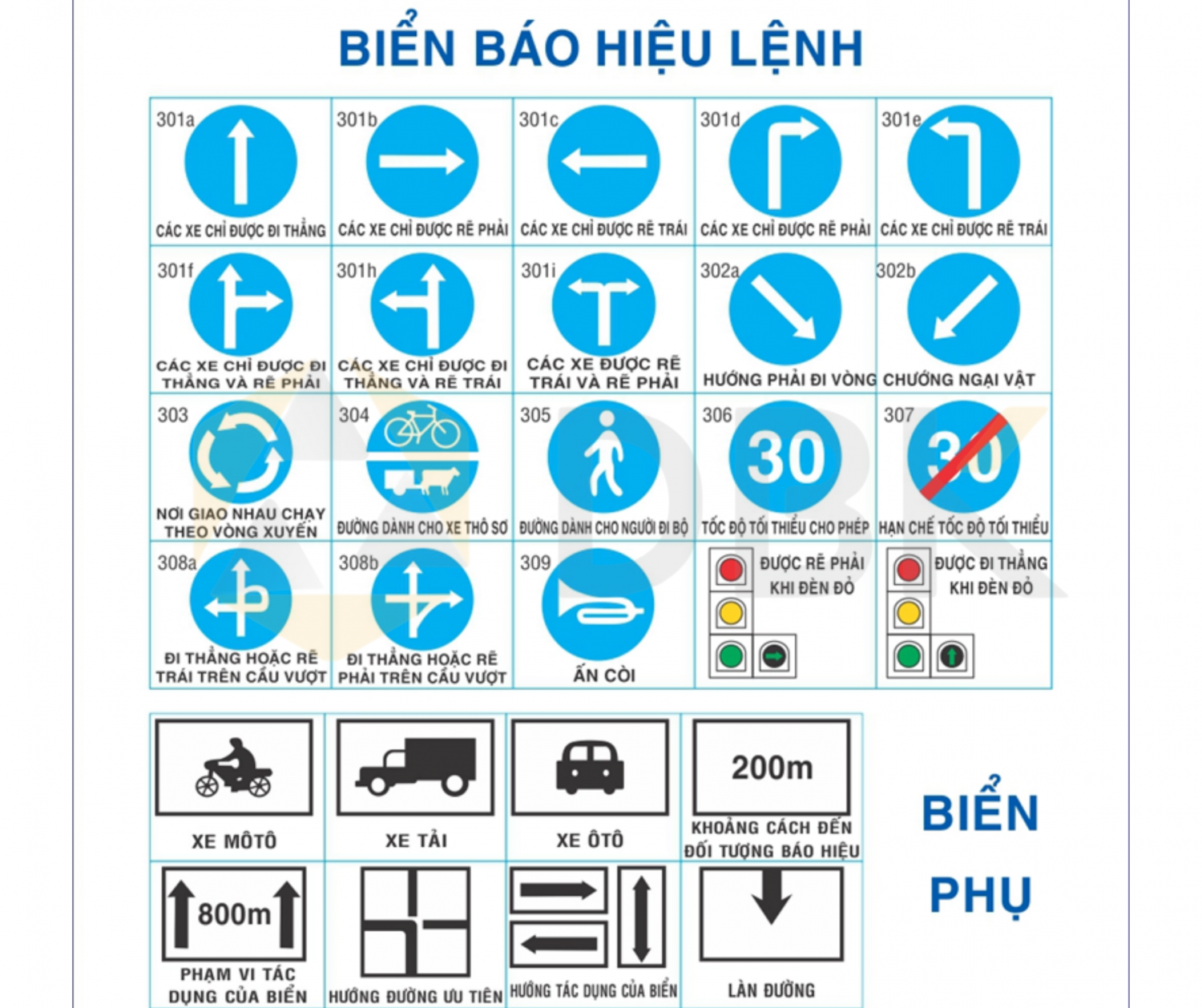 Nhóm biển báo cần nhớ khi ôn thi bằng lái xe 2025