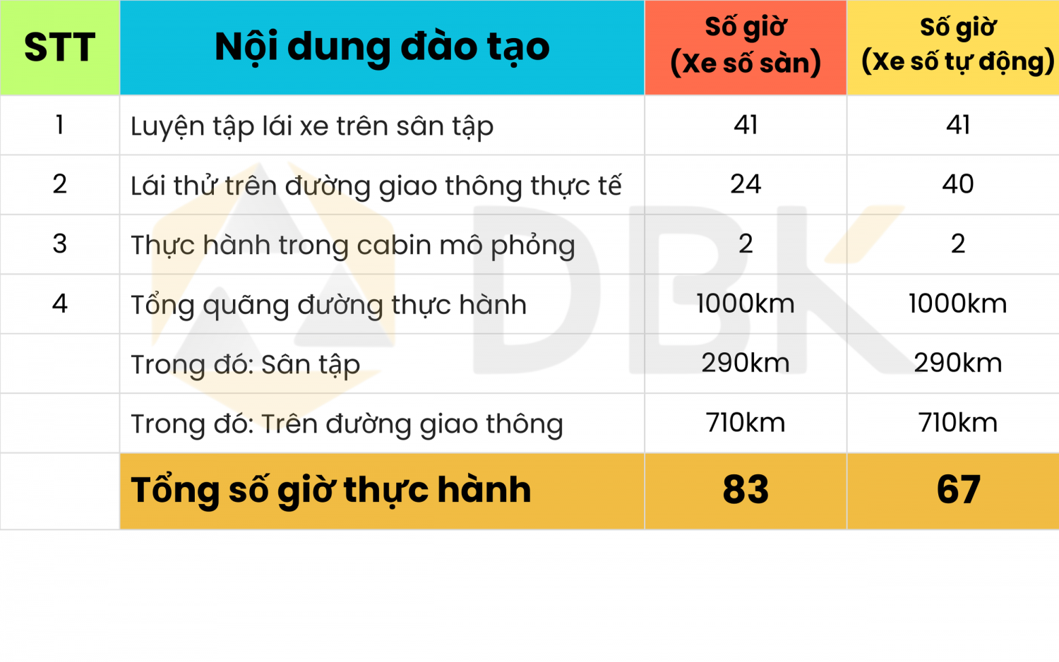 Học lái xe ô tô hạng B mất bao lâu thời gian? Cập nhật 2025