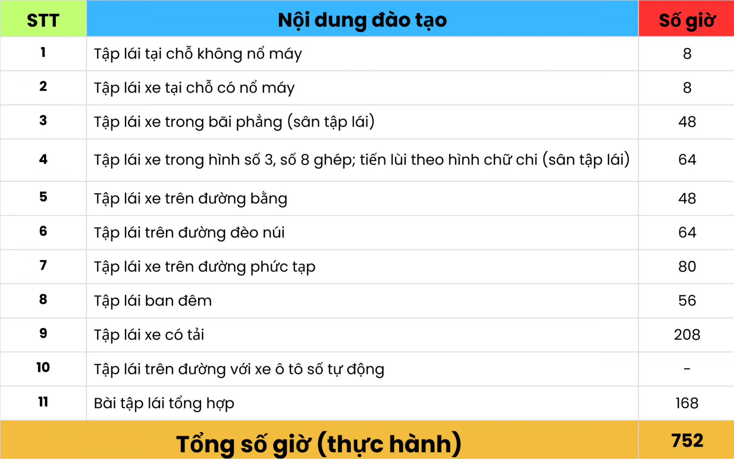 Học lái xe ô tô hạng C mất bao lâu thời gian? Cập nhật 2025